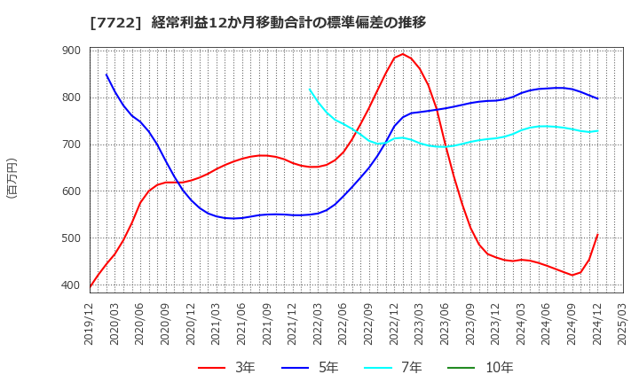 7722 国際計測器(株): 経常利益12か月移動合計の標準偏差の推移