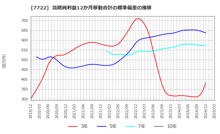 7722 国際計測器(株): 当期純利益12か月移動合計の標準偏差の推移