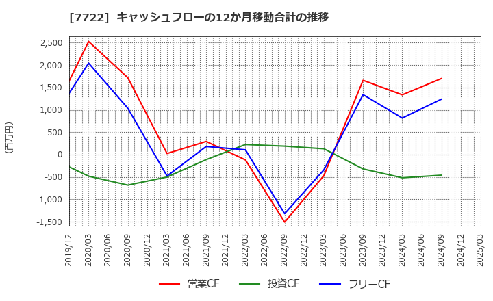 7722 国際計測器(株): キャッシュフローの12か月移動合計の推移