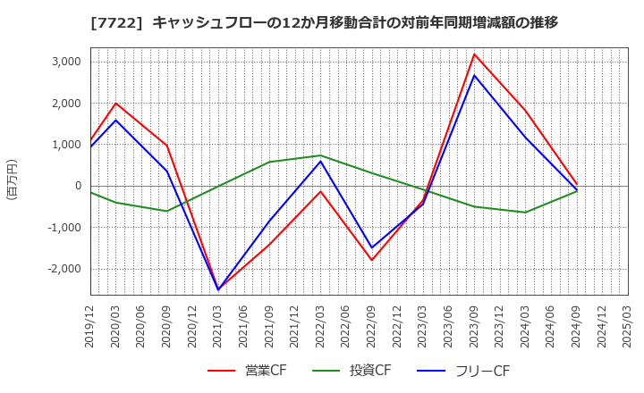 7722 国際計測器(株): キャッシュフローの12か月移動合計の対前年同期増減額の推移