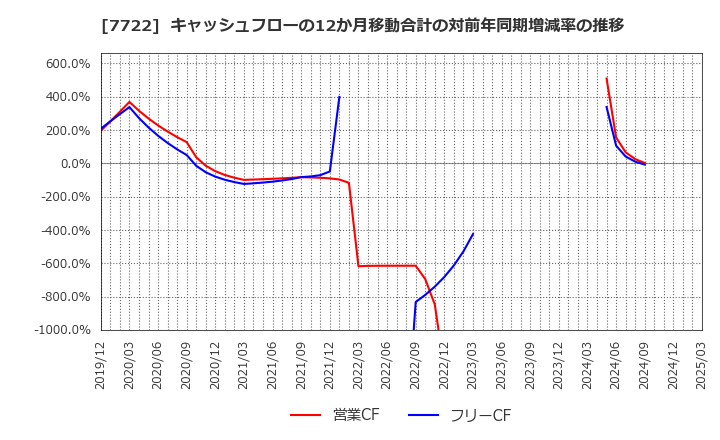 7722 国際計測器(株): キャッシュフローの12か月移動合計の対前年同期増減率の推移