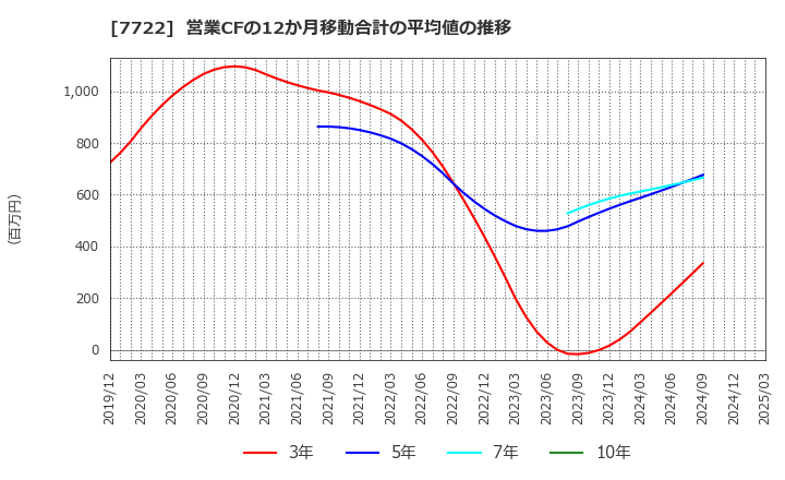 7722 国際計測器(株): 営業CFの12か月移動合計の平均値の推移