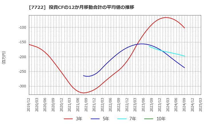 7722 国際計測器(株): 投資CFの12か月移動合計の平均値の推移
