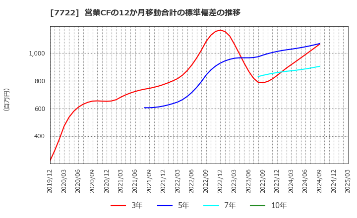 7722 国際計測器(株): 営業CFの12か月移動合計の標準偏差の推移