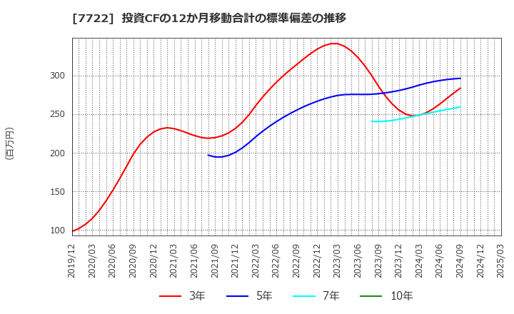 7722 国際計測器(株): 投資CFの12か月移動合計の標準偏差の推移