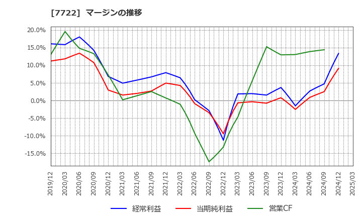 7722 国際計測器(株): マージンの推移
