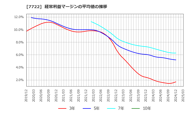 7722 国際計測器(株): 経常利益マージンの平均値の推移