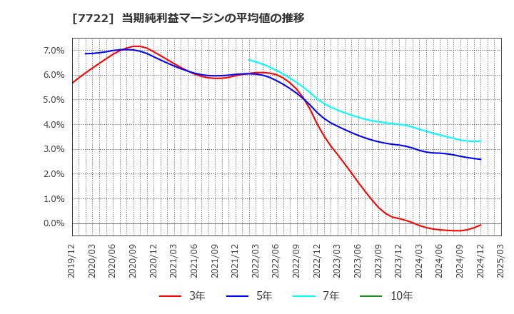 7722 国際計測器(株): 当期純利益マージンの平均値の推移