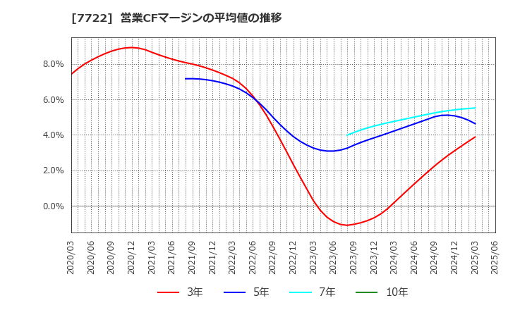 7722 国際計測器(株): 営業CFマージンの平均値の推移