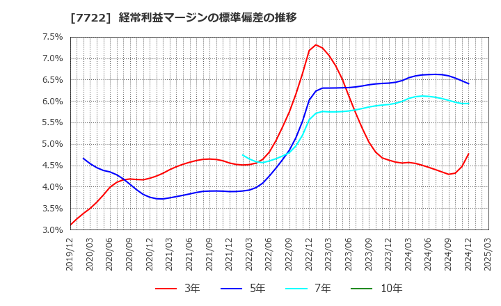 7722 国際計測器(株): 経常利益マージンの標準偏差の推移