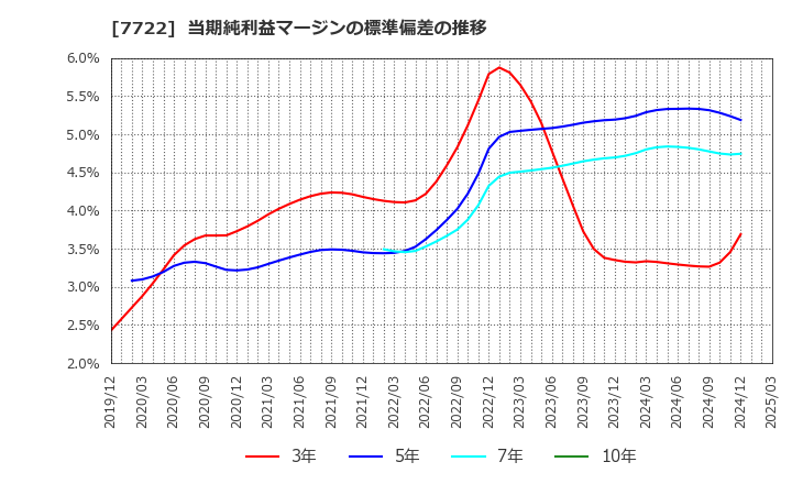 7722 国際計測器(株): 当期純利益マージンの標準偏差の推移
