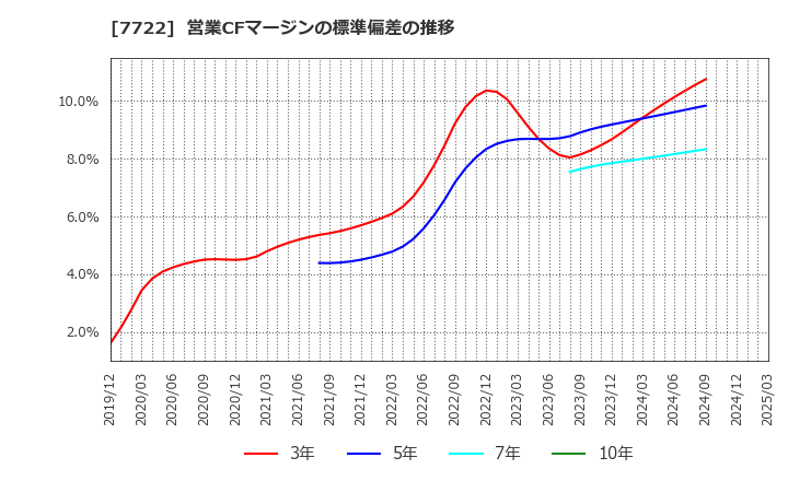 7722 国際計測器(株): 営業CFマージンの標準偏差の推移