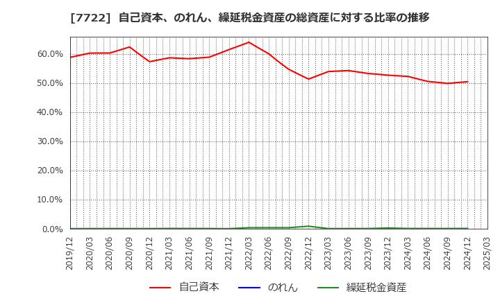 7722 国際計測器(株): 自己資本、のれん、繰延税金資産の総資産に対する比率の推移