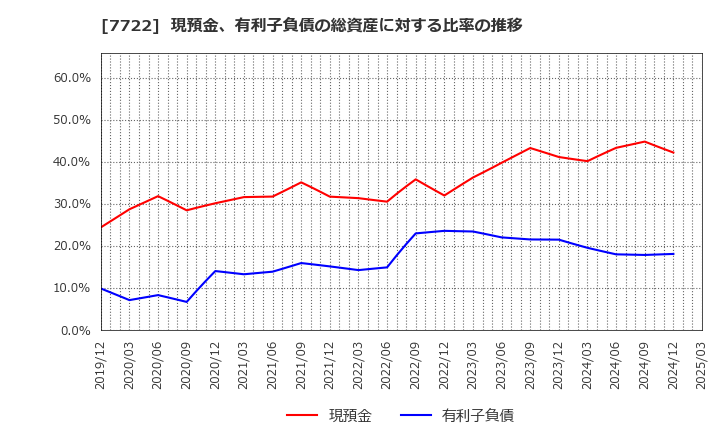 7722 国際計測器(株): 現預金、有利子負債の総資産に対する比率の推移