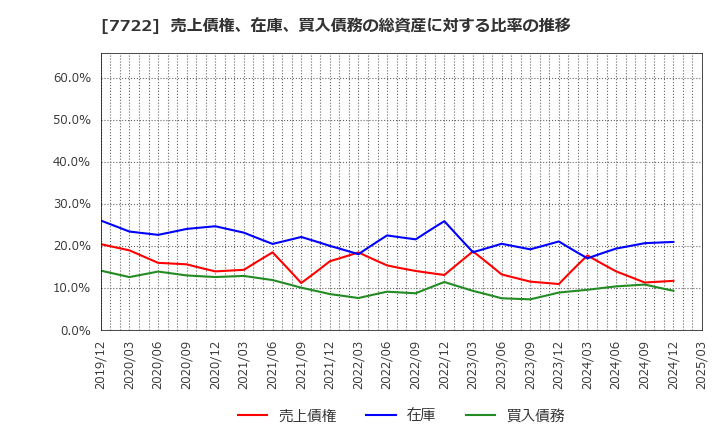 7722 国際計測器(株): 売上債権、在庫、買入債務の総資産に対する比率の推移