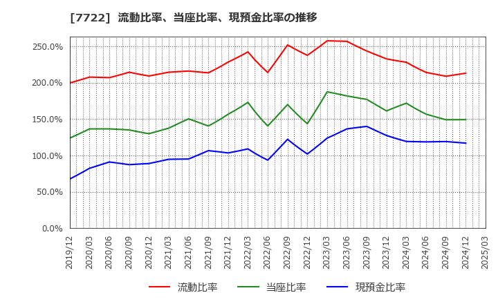 7722 国際計測器(株): 流動比率、当座比率、現預金比率の推移