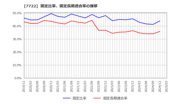 7722 国際計測器(株): 固定比率、固定長期適合率の推移