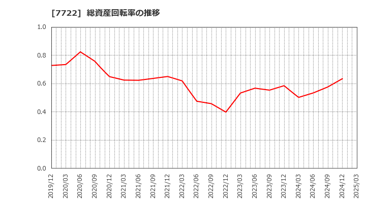 7722 国際計測器(株): 総資産回転率の推移