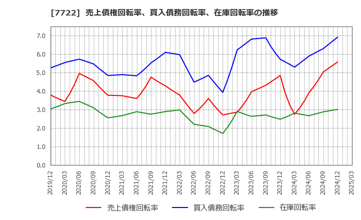 7722 国際計測器(株): 売上債権回転率、買入債務回転率、在庫回転率の推移