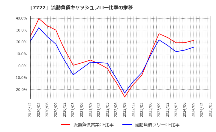 7722 国際計測器(株): 流動負債キャッシュフロー比率の推移