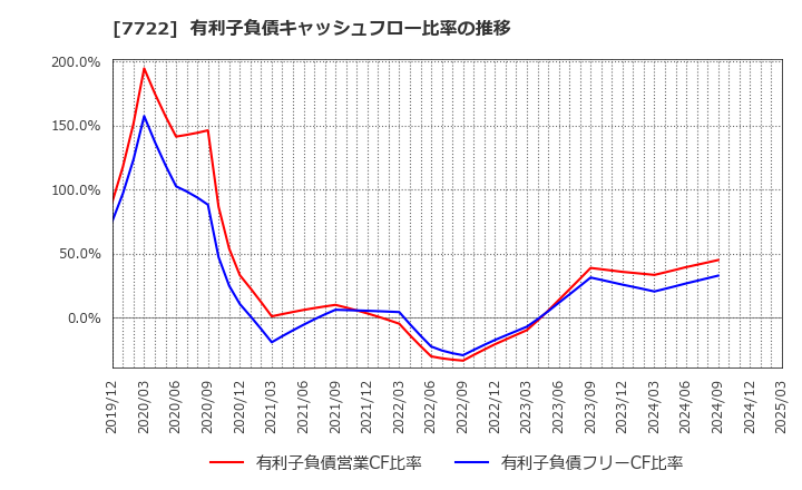 7722 国際計測器(株): 有利子負債キャッシュフロー比率の推移