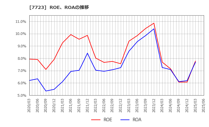 7723 愛知時計電機(株): ROE、ROAの推移