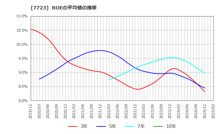 7723 愛知時計電機(株): ROEの平均値の推移
