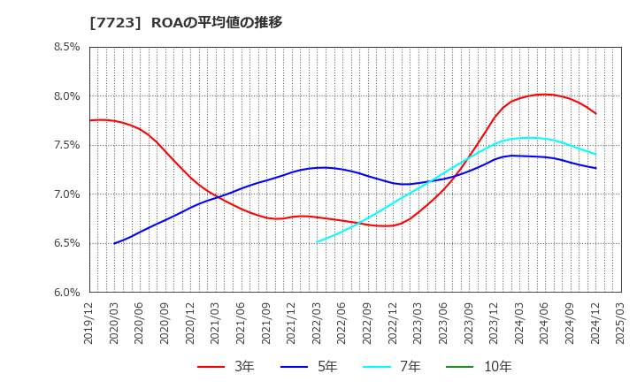 7723 愛知時計電機(株): ROAの平均値の推移