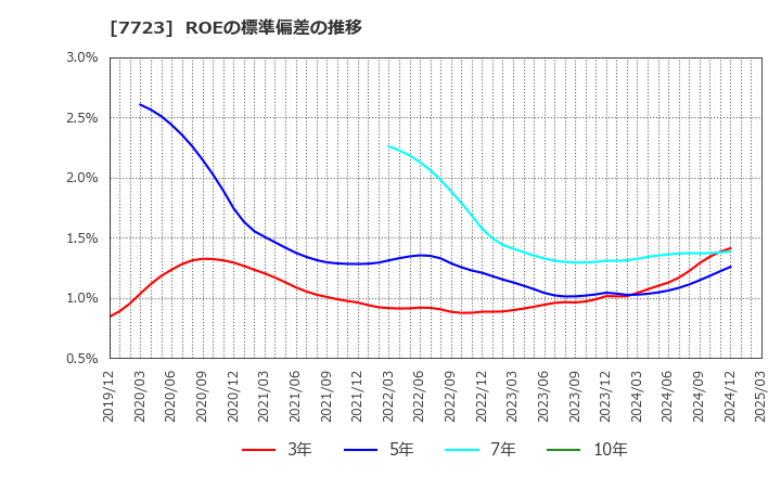7723 愛知時計電機(株): ROEの標準偏差の推移