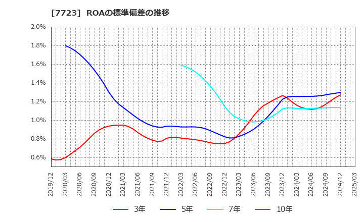 7723 愛知時計電機(株): ROAの標準偏差の推移
