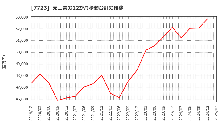 7723 愛知時計電機(株): 売上高の12か月移動合計の推移