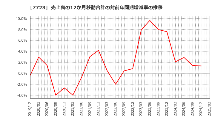 7723 愛知時計電機(株): 売上高の12か月移動合計の対前年同期増減率の推移