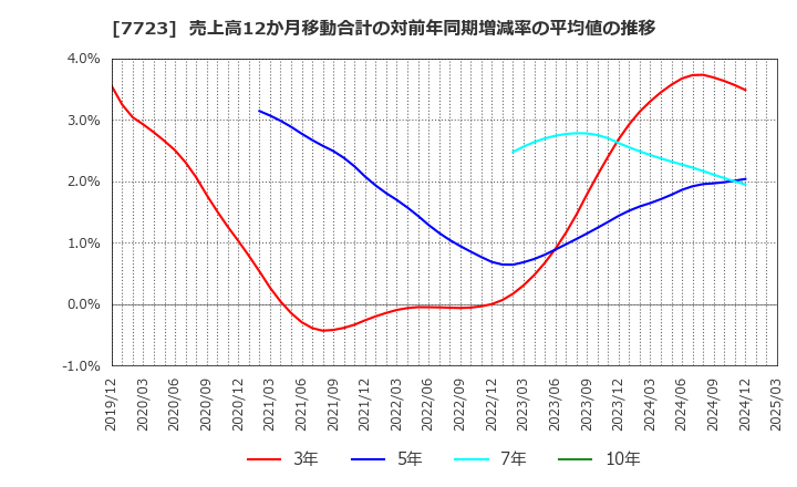 7723 愛知時計電機(株): 売上高12か月移動合計の対前年同期増減率の平均値の推移
