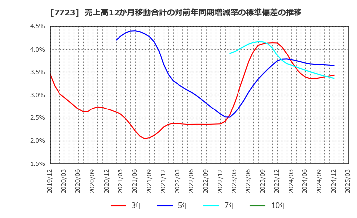 7723 愛知時計電機(株): 売上高12か月移動合計の対前年同期増減率の標準偏差の推移