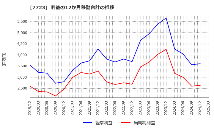 7723 愛知時計電機(株): 利益の12か月移動合計の推移