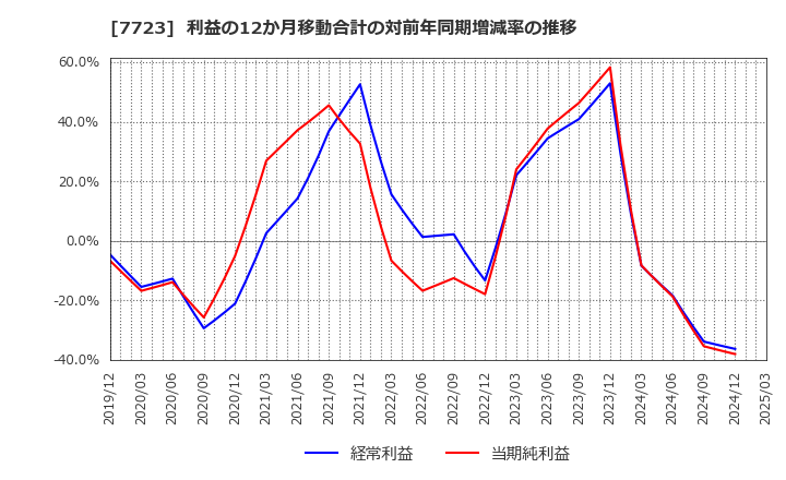 7723 愛知時計電機(株): 利益の12か月移動合計の対前年同期増減率の推移