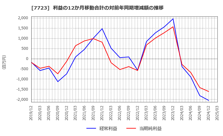 7723 愛知時計電機(株): 利益の12か月移動合計の対前年同期増減額の推移