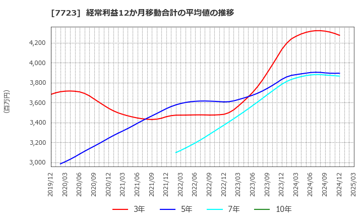7723 愛知時計電機(株): 経常利益12か月移動合計の平均値の推移