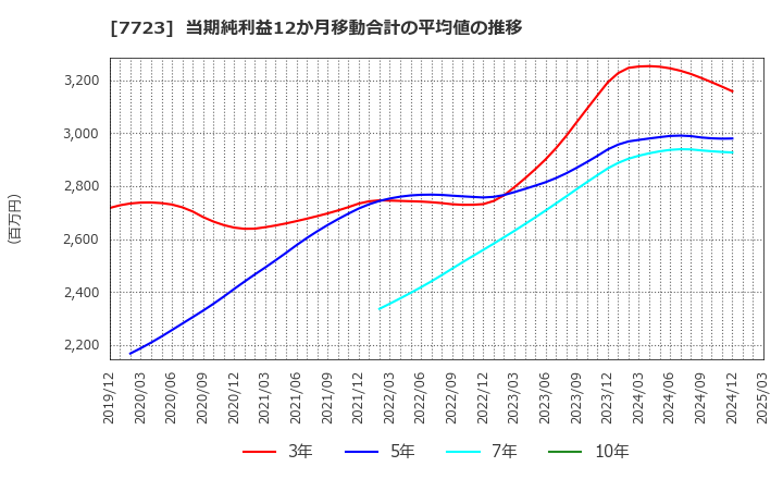 7723 愛知時計電機(株): 当期純利益12か月移動合計の平均値の推移