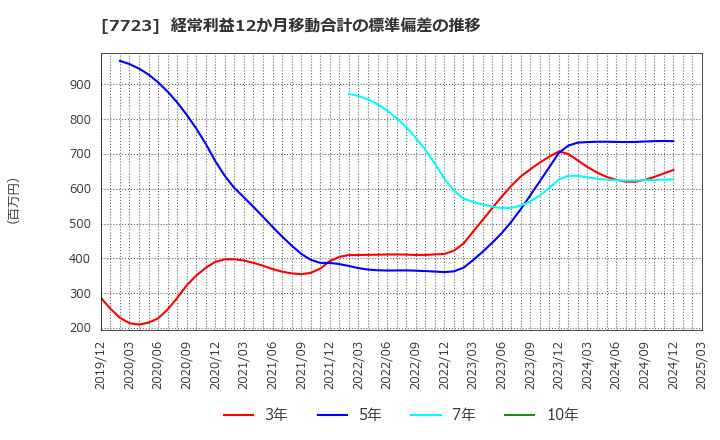 7723 愛知時計電機(株): 経常利益12か月移動合計の標準偏差の推移