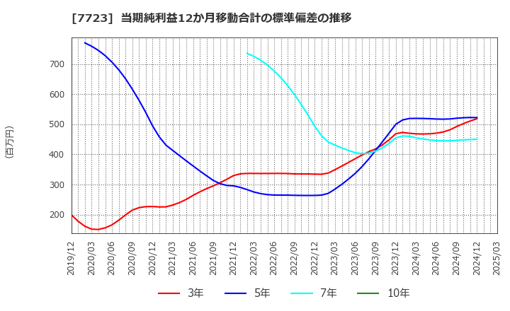 7723 愛知時計電機(株): 当期純利益12か月移動合計の標準偏差の推移