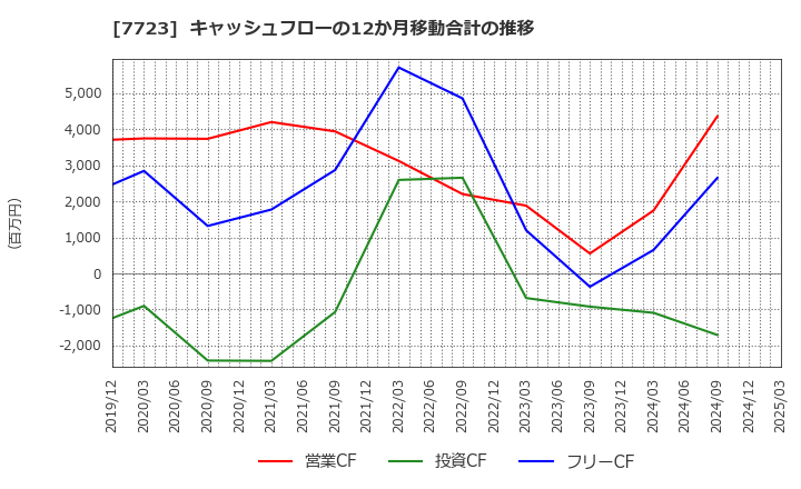 7723 愛知時計電機(株): キャッシュフローの12か月移動合計の推移