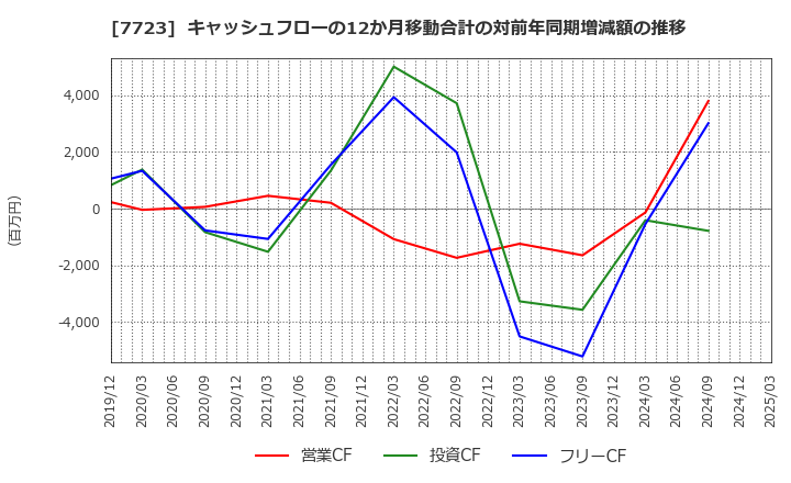 7723 愛知時計電機(株): キャッシュフローの12か月移動合計の対前年同期増減額の推移