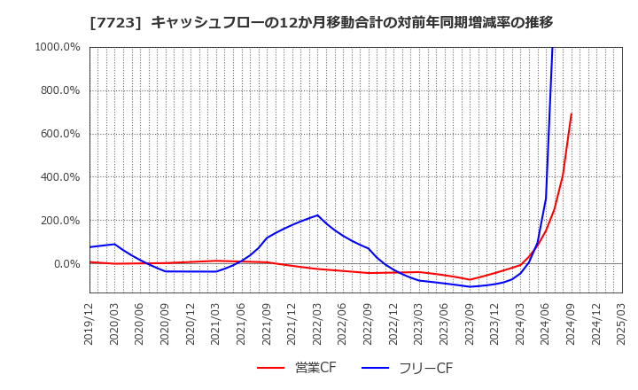 7723 愛知時計電機(株): キャッシュフローの12か月移動合計の対前年同期増減率の推移