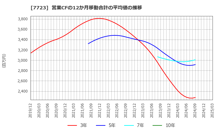 7723 愛知時計電機(株): 営業CFの12か月移動合計の平均値の推移