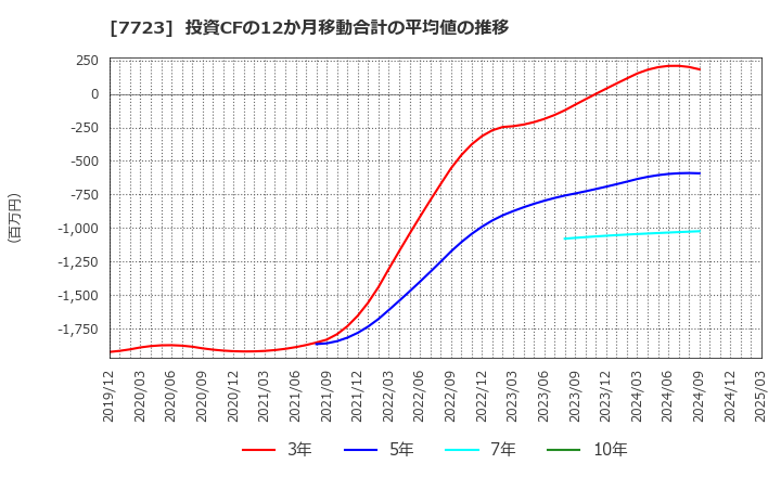 7723 愛知時計電機(株): 投資CFの12か月移動合計の平均値の推移