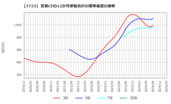 7723 愛知時計電機(株): 営業CFの12か月移動合計の標準偏差の推移