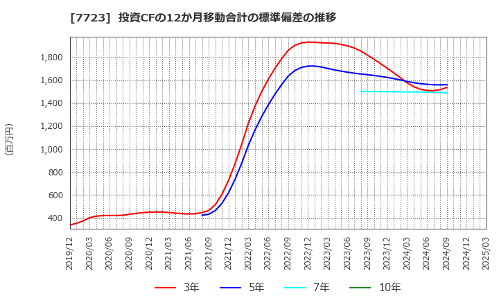 7723 愛知時計電機(株): 投資CFの12か月移動合計の標準偏差の推移