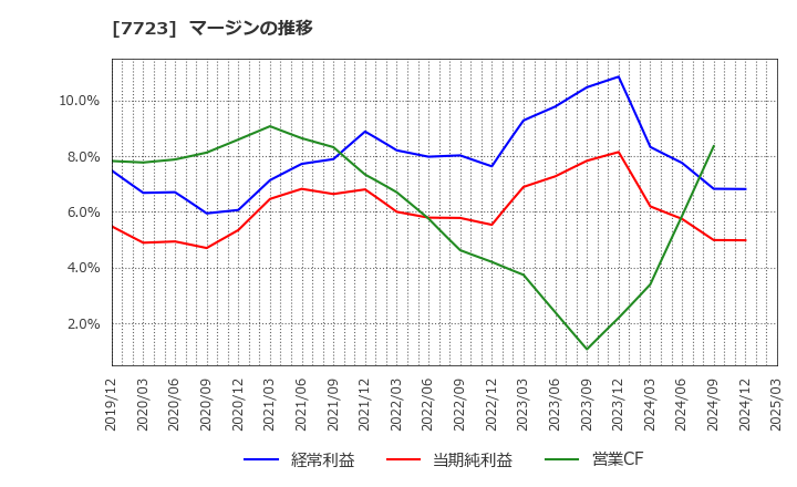 7723 愛知時計電機(株): マージンの推移
