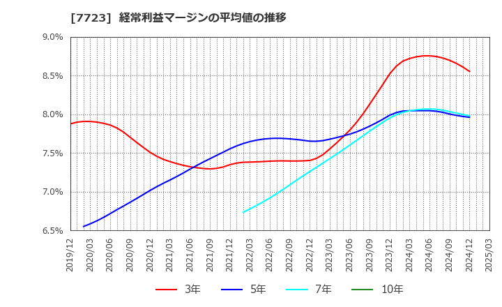 7723 愛知時計電機(株): 経常利益マージンの平均値の推移